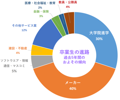 甲南大学機能分子化学科の進路先内訳